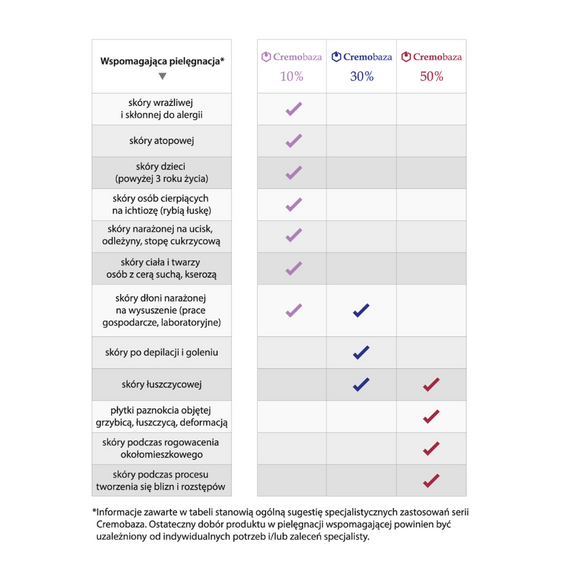 Cremobaza 10% - Krem nawilżający do skóry wrażliwej - 30 g